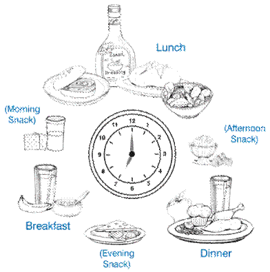 Drawings of typical foods at breakfast, lunch, dinner, morning snack, afternoon snack, and evening snack, arranged in a circle around a clock.