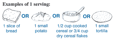 Examples of 1 serving: 1 slice of bread or 1 small potato or a half cup cooked cereal or 3 quarter cup dry cereal or 1 small tortilla.