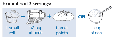 Examples of 3 servings: 1 small roll plus half cup of peas plus 1 small potato or 1 cup of rice.