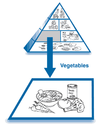 The Food Pyramid, with the vegetables section enlarged to show drawings of salad, carrots, broccoli, and other vegetables.