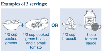 Examples of 3 servings: half cup cooked greens plus half cup cooked green beans and 1 small tomato or half cup broccoli plus 1 cup tomato sauce.