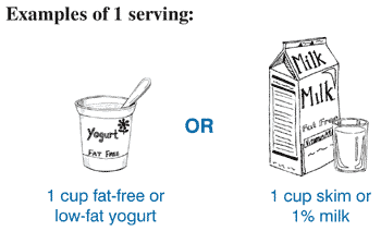 Example of 1 serving of milk: 1 cup fat-free or low-fat yogurt or 1 cup skim or 1 percent milk.